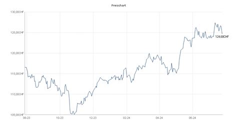 UBS ETF (CH) SMI (CHF) A